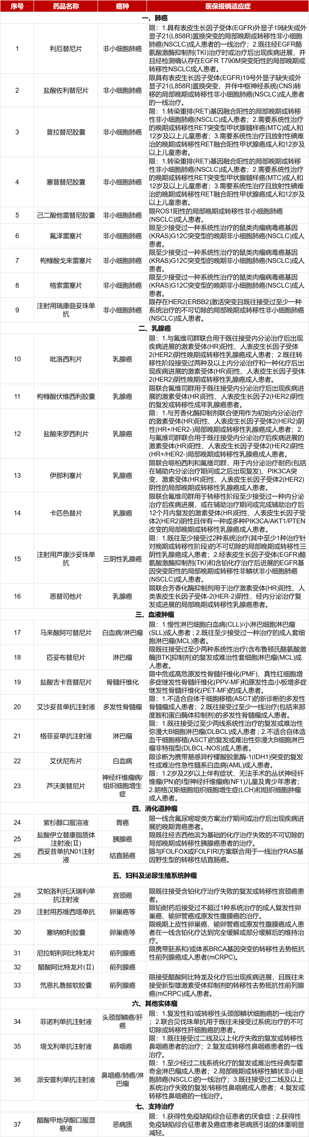 这些肿瘤药可以报销了！36款肿瘤药新入医保，5款CAR-T疗法进商保
